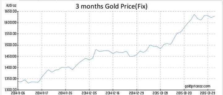 Gold And Currency War Chaos