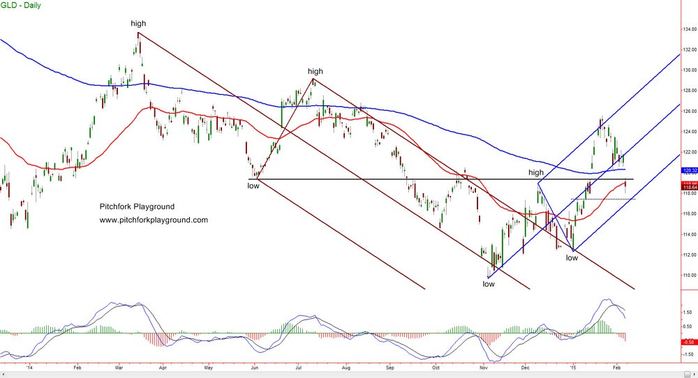 Gold and Silver Precious Metals Sector Pitchfork Analysis