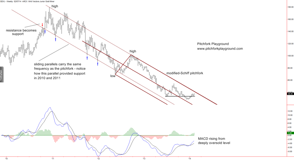 Gold and Silver Precious Metals Sector Pitchfork Analysis