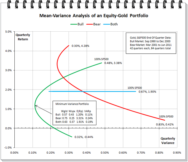 Gold Correlation Analysis