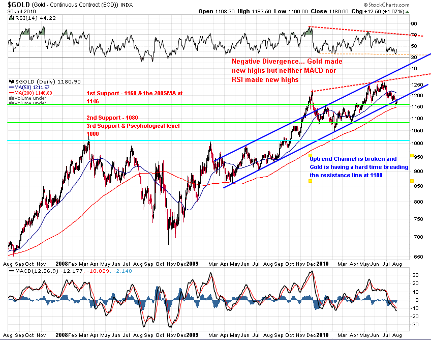 Gold Correlation Analysis