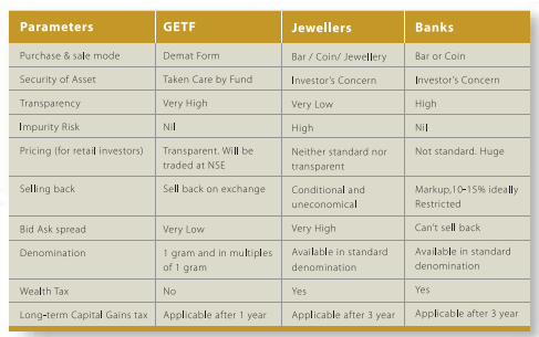 Gold ETFs