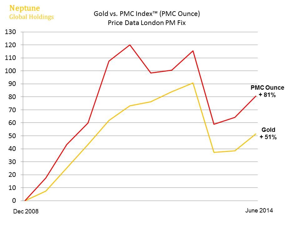 Gold Portfolio Silver Portfolio Precious Metals Portfolio