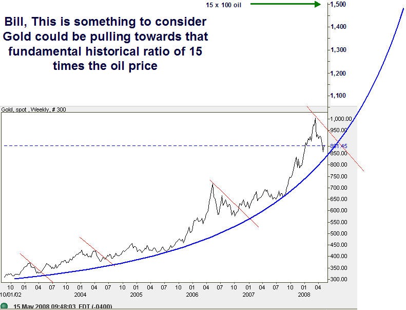 Gold Price Pull Back