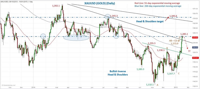 Gold Price Pull Back