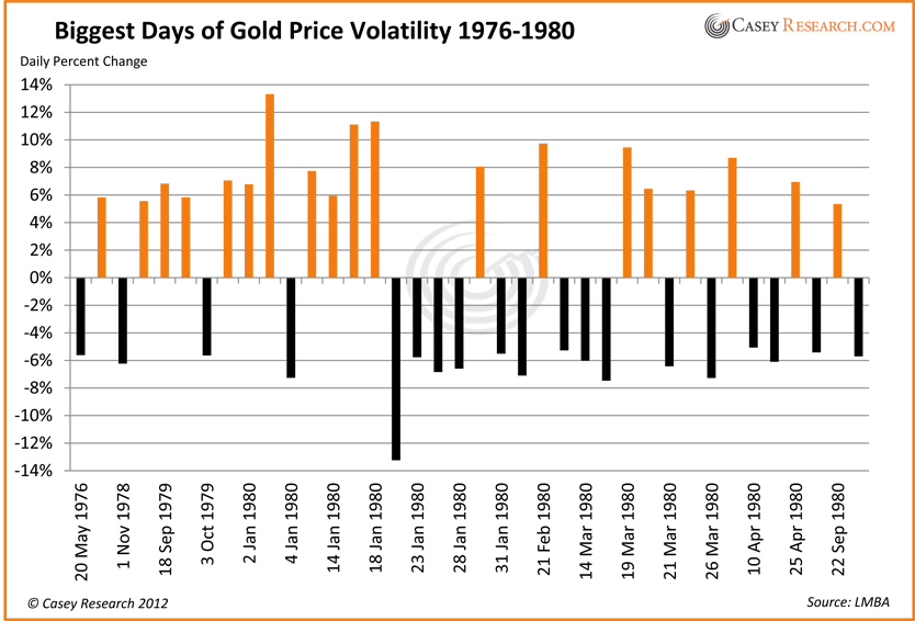 Gold Price Volatility