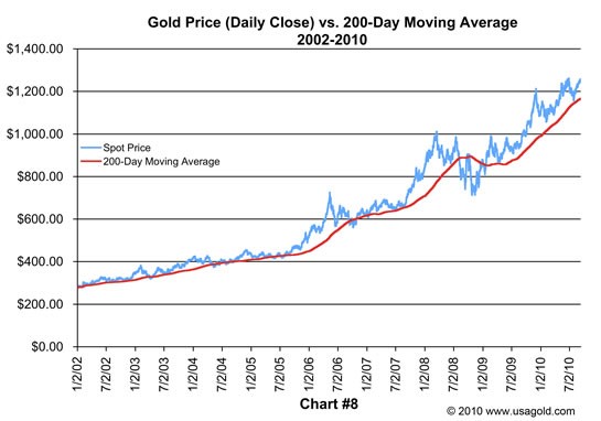 Gold Prices Under $1 200 an Investment Opportunity for Gold Bulls