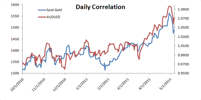 Gold Reaching New Record Levels