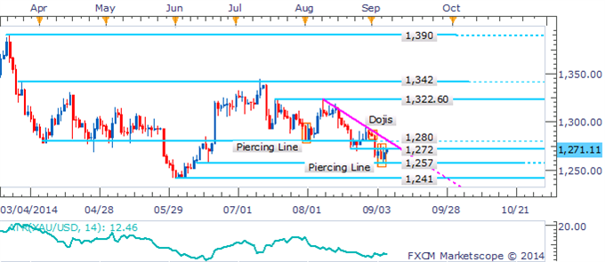 Gold Slides As US Dollar Bulls Return Following Holiday Lull