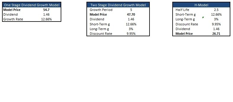 Gordon Dividend Discount Model (DDM) versus FCF Valuation Model