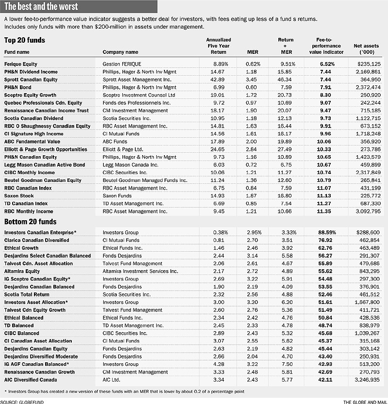 Gross Performance For Mutual Funds