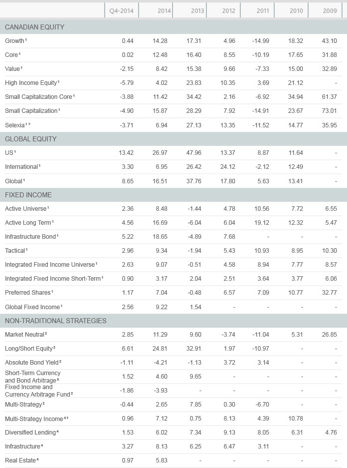 Gross Performance For Mutual Funds