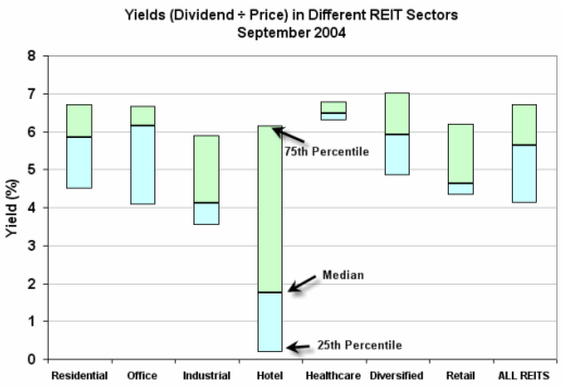 Guide to REIT Dividends (Real Estate Investment Trusts)