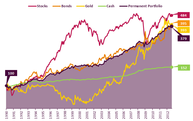 Harry Browne s Permanent Portfolio