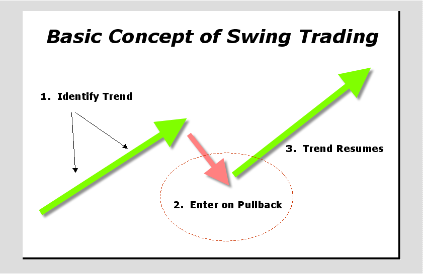 Has the Trend Reversed Or It is Ready to Resume 3 Strategies to Know the Difference Traders