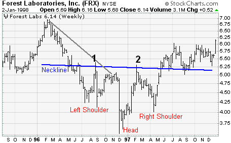 Head And Shoulders Trading Chart Pattern