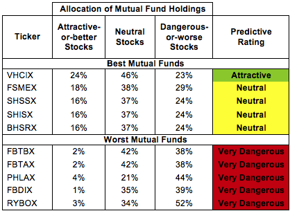 Health Care Mutual Funds