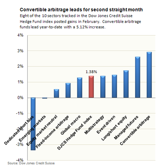 Hedge Fund Convertible Arbitrage