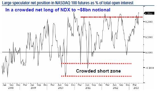 Hedge Fund Leverage Just Shy of 2007 Peak