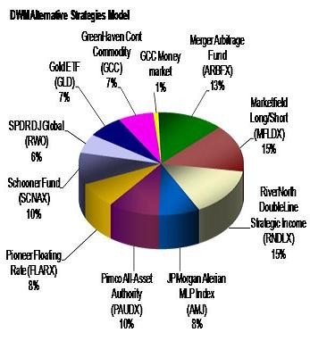 Hedge Fund Strategies