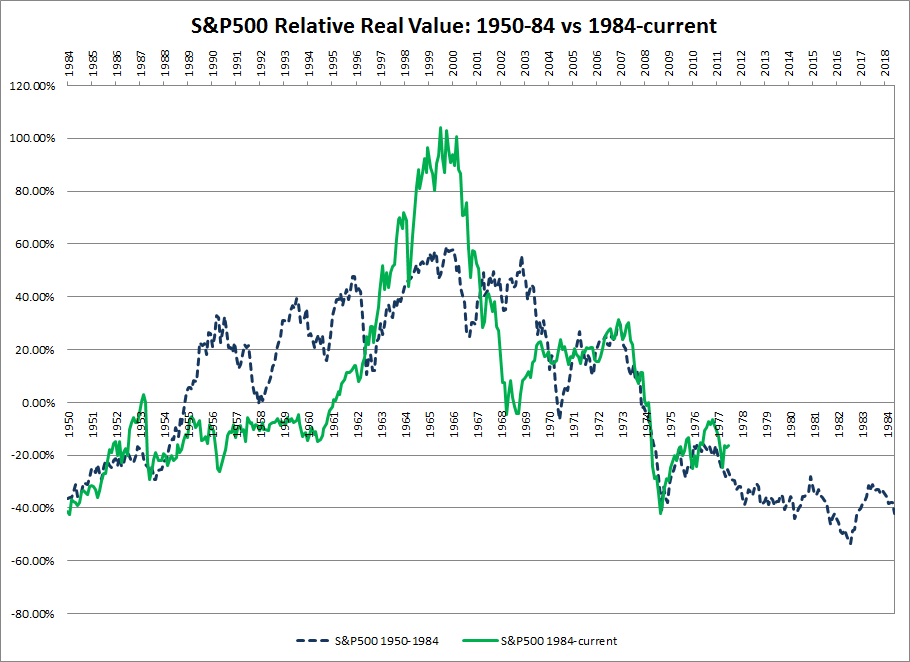 Hedge Fund V Fund A Comparison