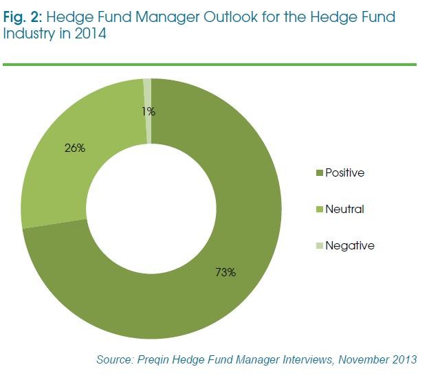 Hedge Funds What is the Outlook