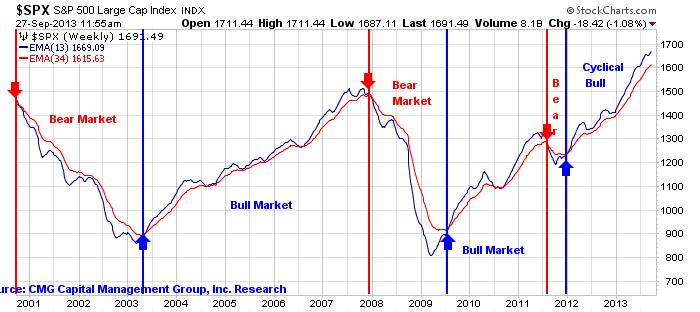 Hedging Exposure to an Overvalued Market (Part 1)