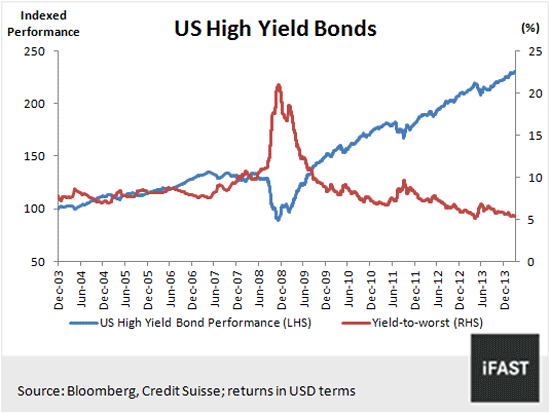 Higher returns in US$ fixed income bonds