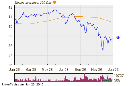 HighYield Bond ETFs