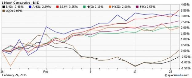 Is It Time For High Yield Or High Quality Bond ETFs