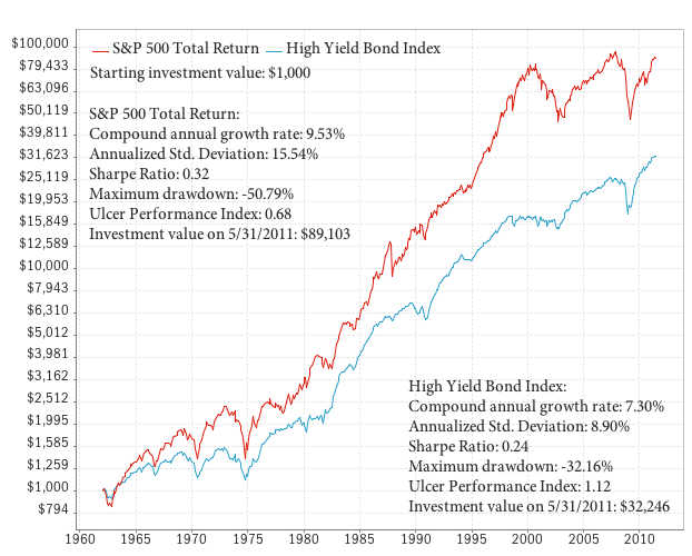 Historical returns from corporate bonds Historical returns from corporate bonds
