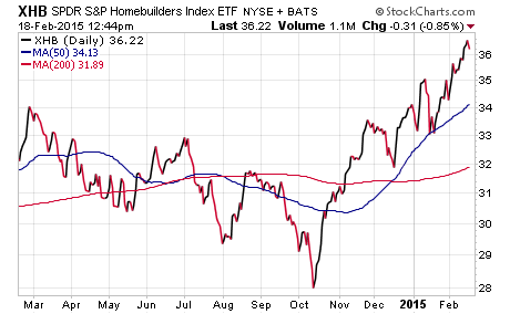 Home Builders ETFs for the Home Construction Industry