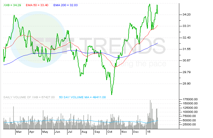 Home Builders ETFs for the Home Construction Industry