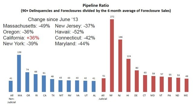 Home foreclosures seriously late payments hit records Dec 6 2007