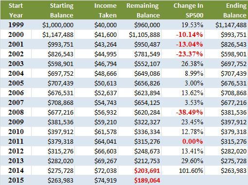 How $40k can add $1 million to retirement