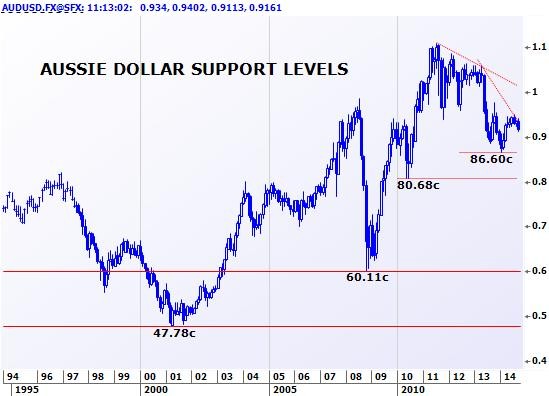 How Benefit When The Dollar Falls