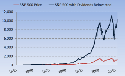 How Dividend Payments Build LongTerm Wealth