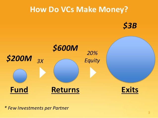 How Do Investors Make Money