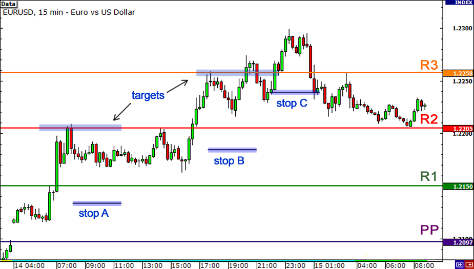 Pivot Points Forex Strategies