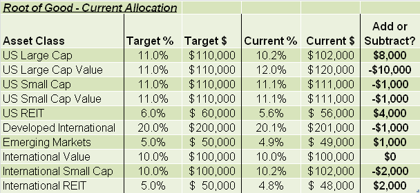 How I Calculate My Asset Allocation