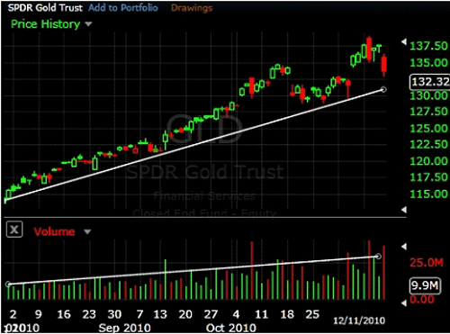 How Investopedia s Chart Advisor Can Help Your Trading Strategies