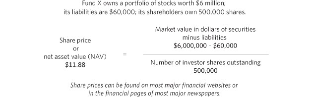 How is a Mutual Fund s Share Price (NAV) Determined