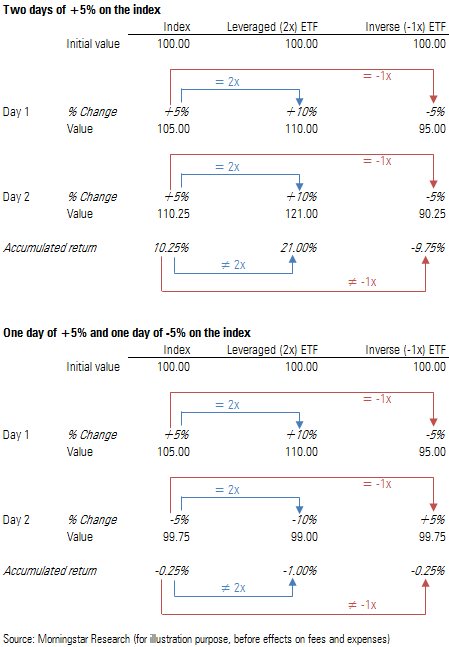 Leveraged & Inverse ETFs FAQ