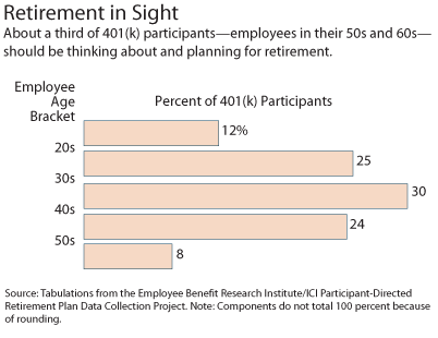 How Many Investment Options Should 401k Plan Sponsors Offer