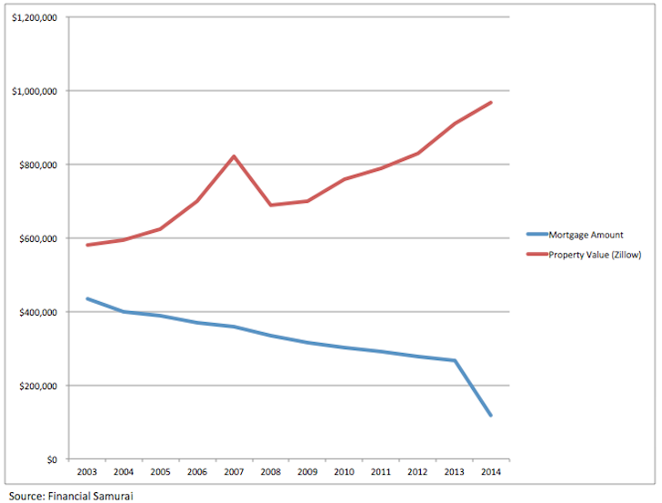 How Much Leverage Should You Use for Your Real Estate Investments Early To Rise