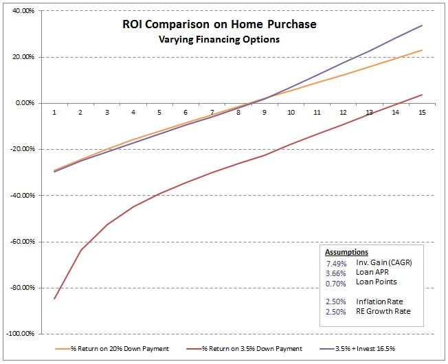 How Much Real Estate Leverage Should You Use Planting Our Pennies