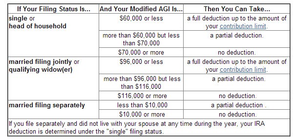 Maximum Retirement Contributions