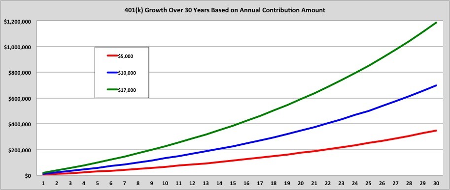 401(K) Contribution Limits 2012