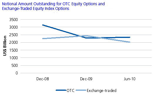 How Options Are Traded