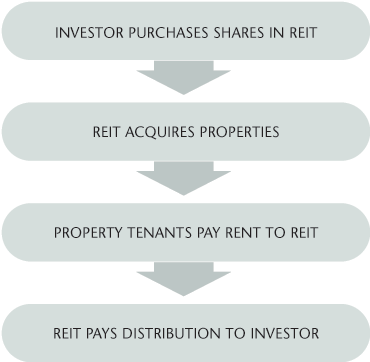 How REITs Work